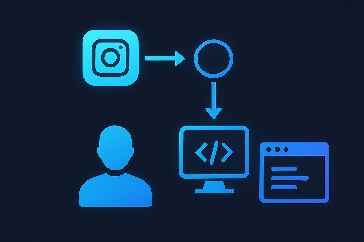 A flowchart illustrating how data flows from the Instagram API to a developer's application.