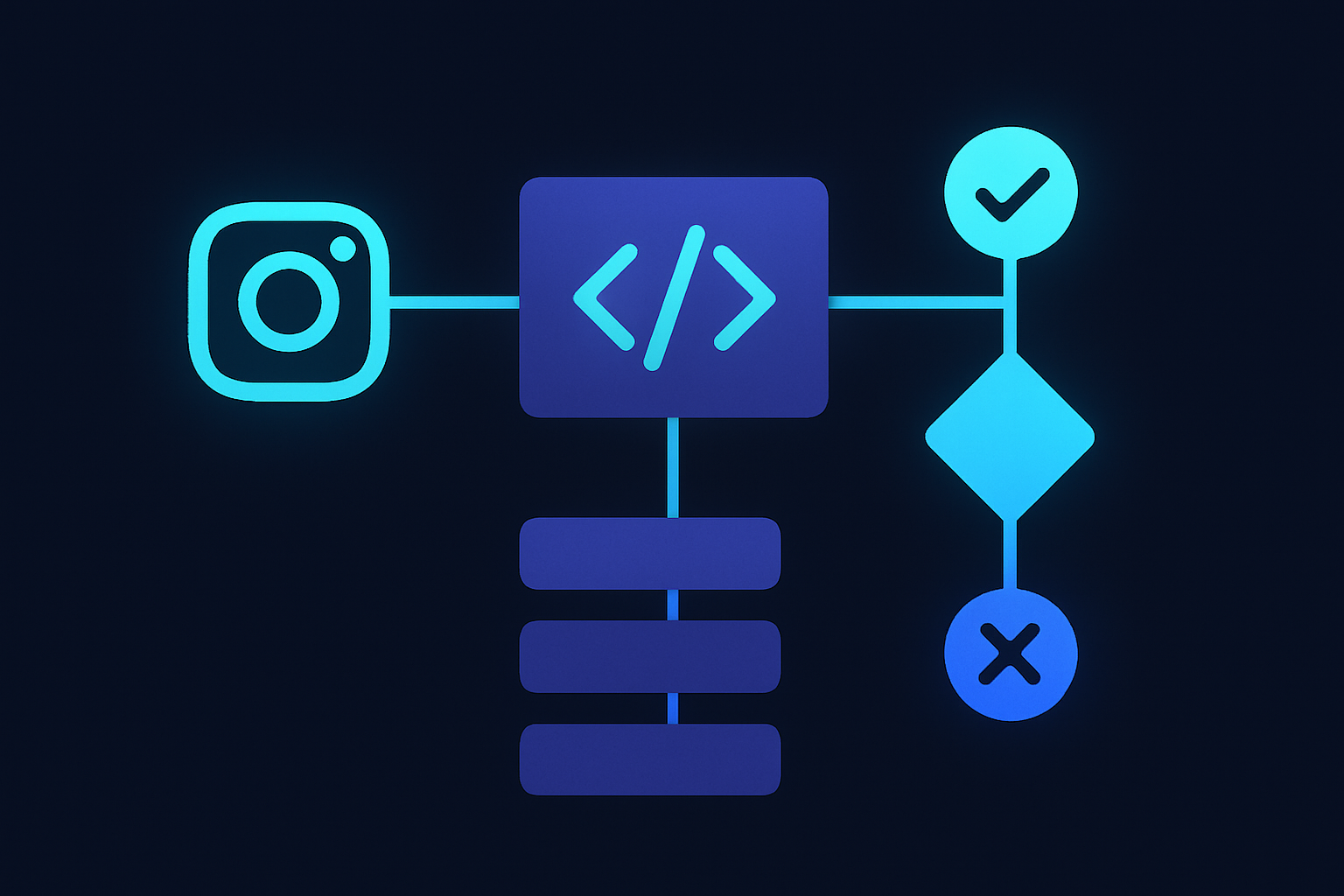 Diagram of an Instagram automation workflow