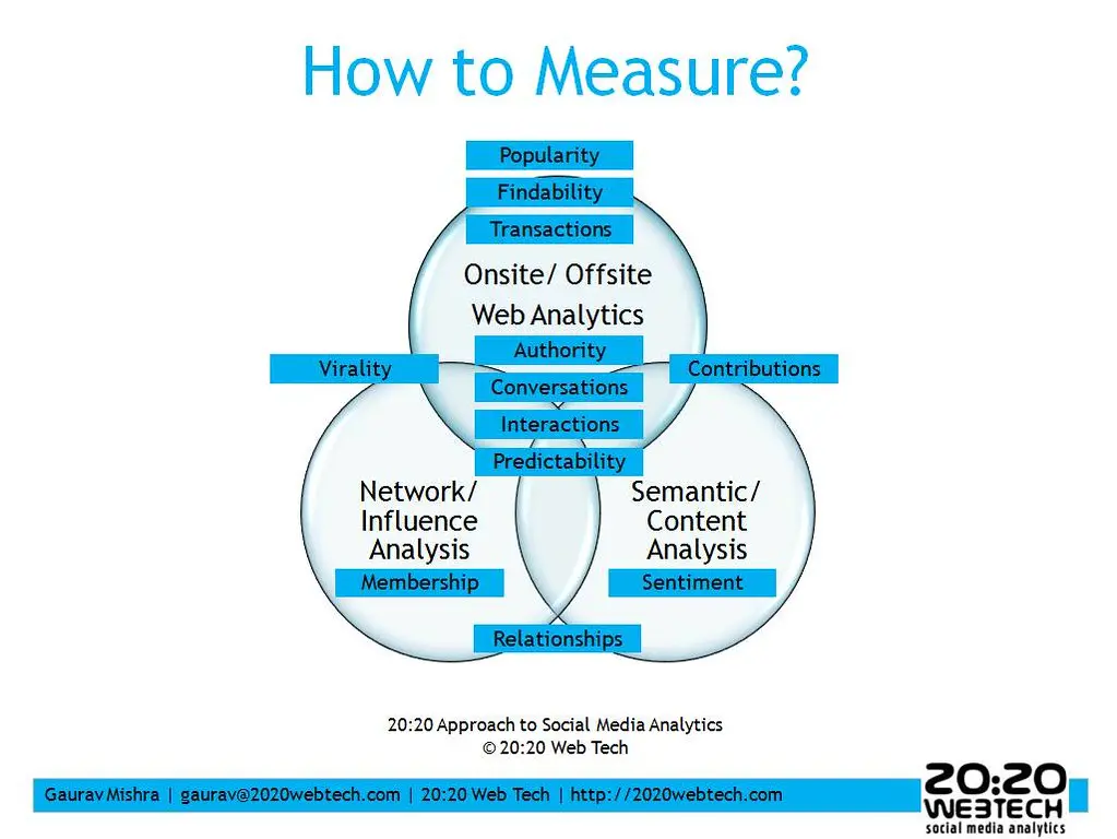social media analytics