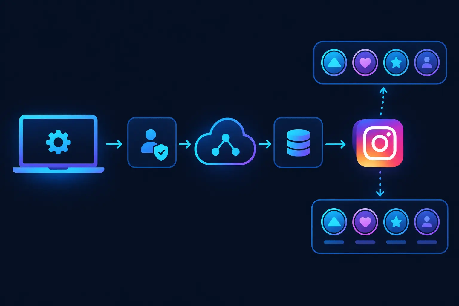 Flowchart depicting how a third-party tool retrieves Instagram Highlights