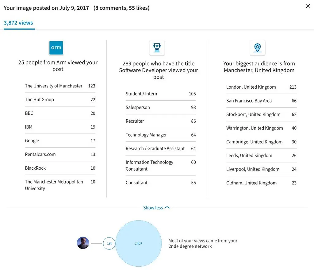 LinkedIn analytics