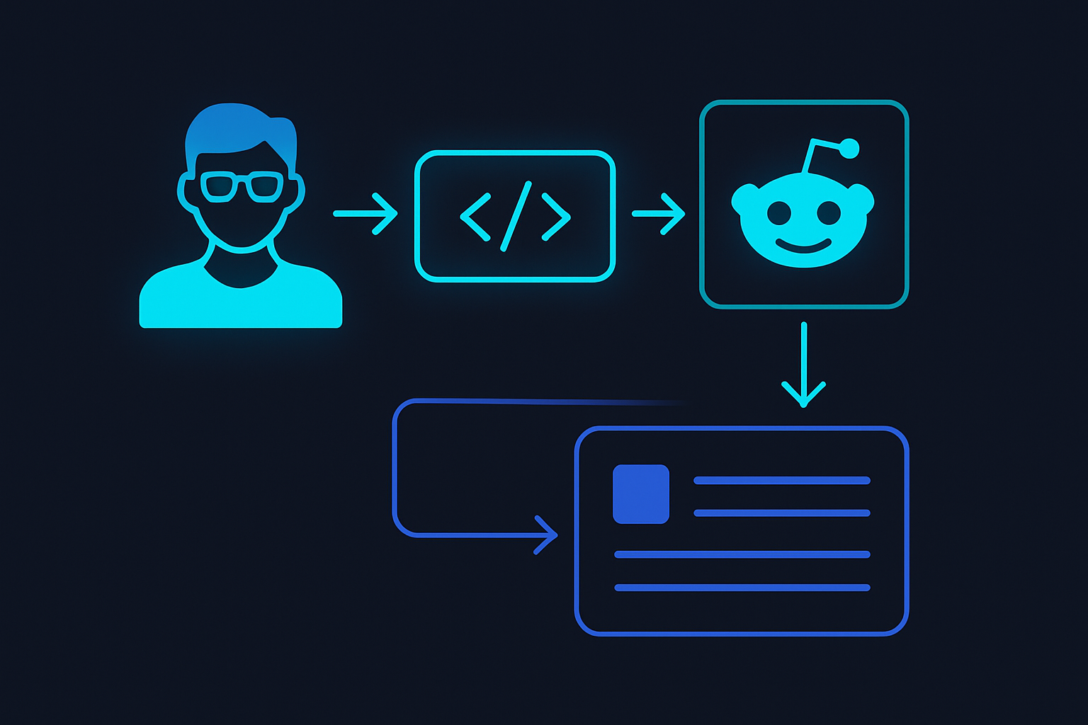 Diagram showing the flow of a Reddit API request and response.