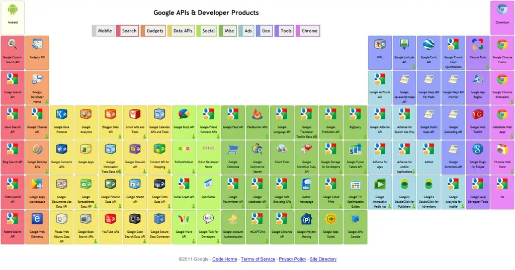 API development