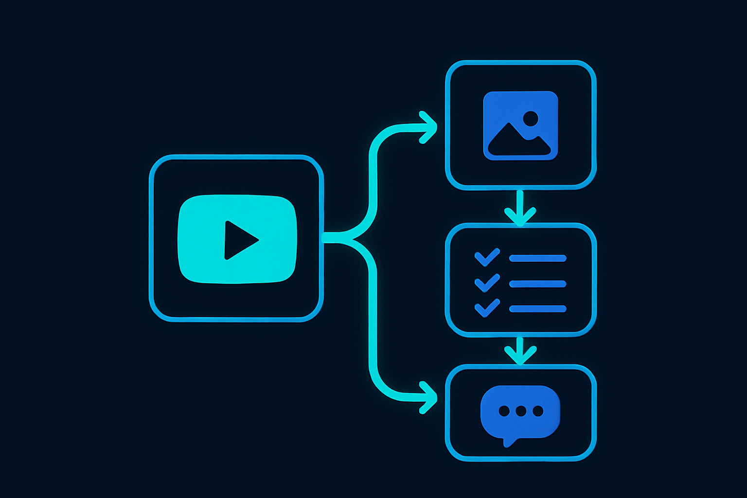 A workflow diagram showing different tasks automated in YouTube channel management.